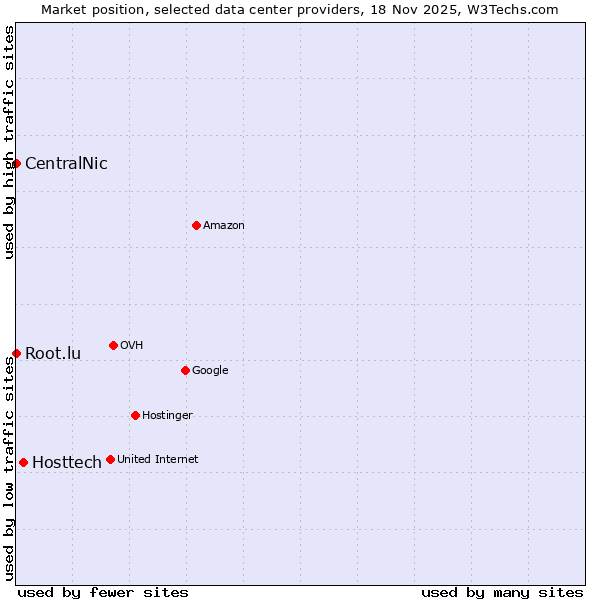 Market position of Hosttech vs. Root.lu vs. CentralNic