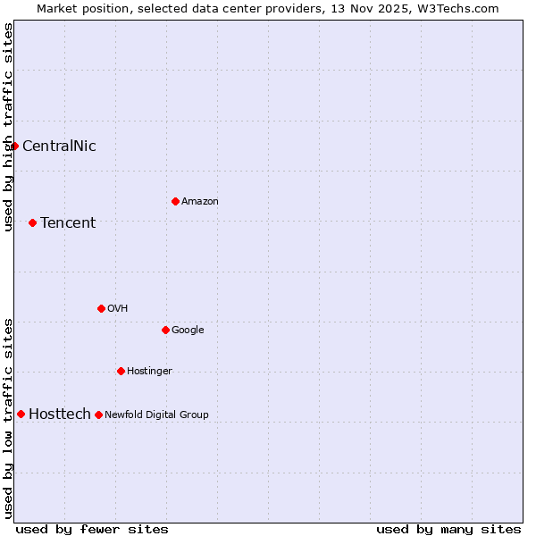 Market position of Tencent vs. Hosttech vs. CentralNic