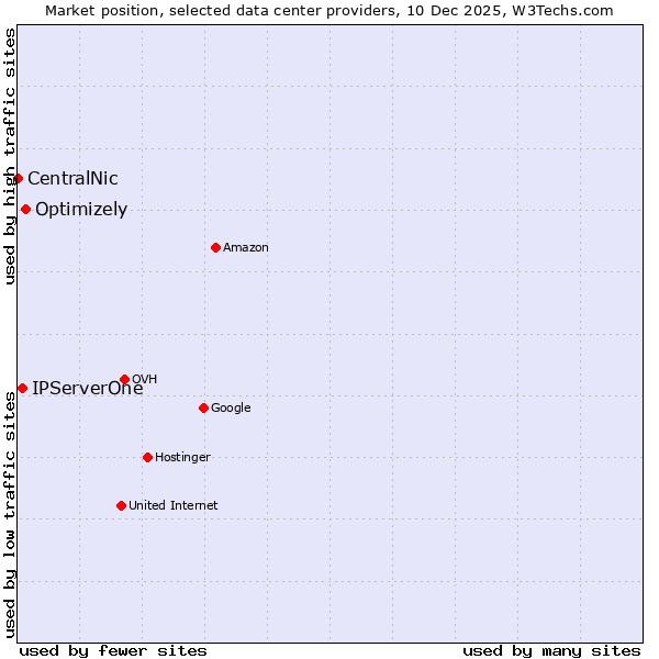Market position of Optimizely vs. IPServerOne vs. CentralNic