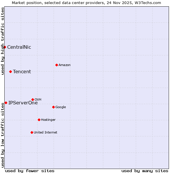 Market position of Tencent vs. IPServerOne vs. CentralNic
