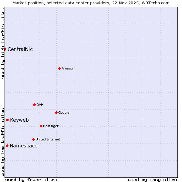 Market position of Keyweb vs. Namespace vs. CentralNic