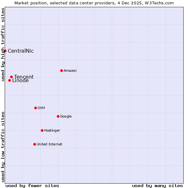 Market position of Tencent vs. Linode vs. CentralNic