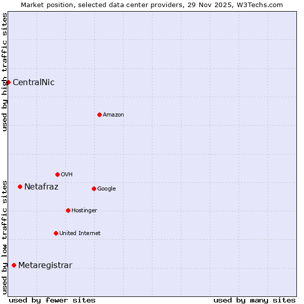 Market position of Netafraz vs. Metaregistrar vs. CentralNic