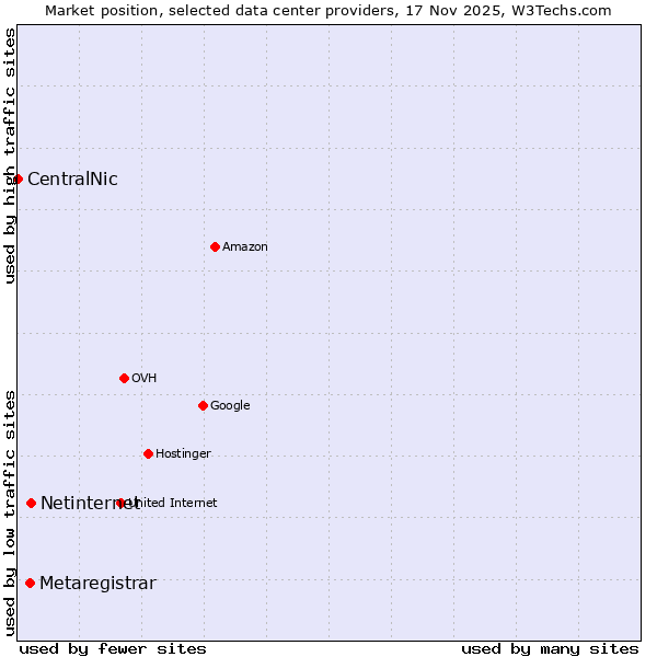 Market position of Netinternet vs. Metaregistrar vs. CentralNic