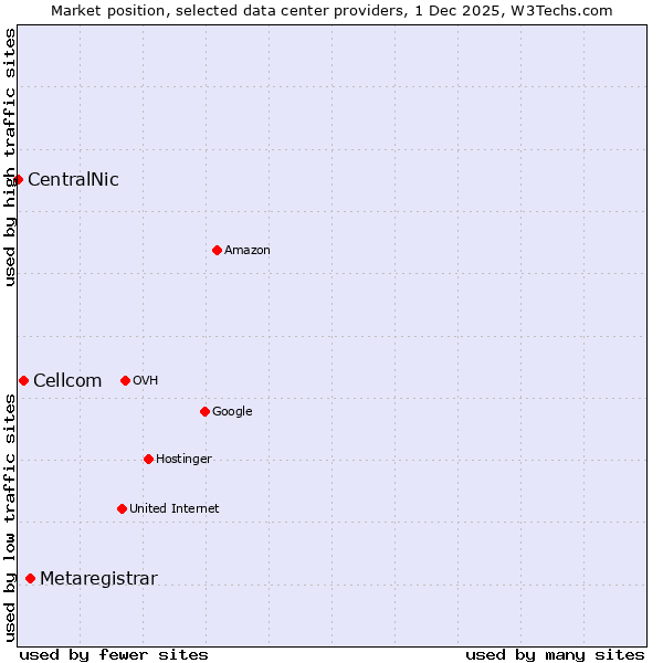 Market position of Metaregistrar vs. Cellcom vs. CentralNic