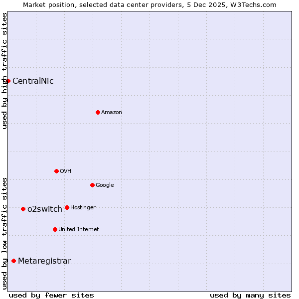 Market position of o2switch vs. Metaregistrar vs. CentralNic