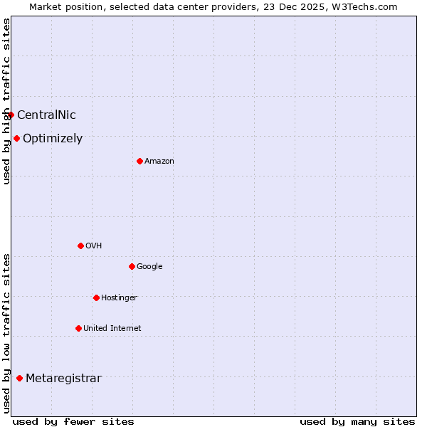 Market position of Metaregistrar vs. Optimizely vs. CentralNic