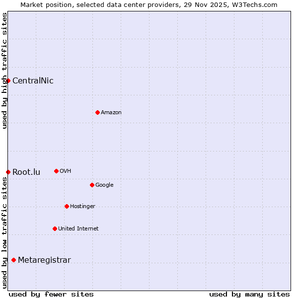 Market position of Metaregistrar vs. Root.lu vs. CentralNic