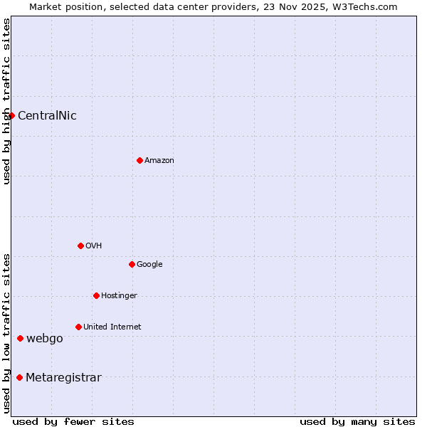 Market position of webgo vs. Metaregistrar vs. CentralNic