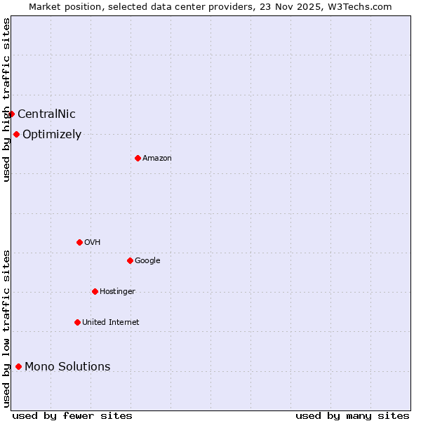 Market position of Mono Solutions vs. Optimizely vs. CentralNic
