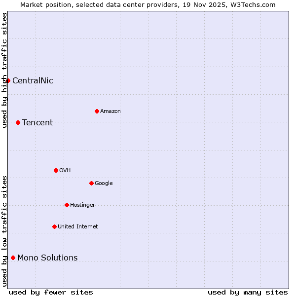 Market position of Tencent vs. Mono Solutions vs. CentralNic