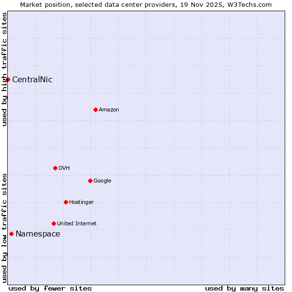 Market position of Namespace vs. CentralNic
