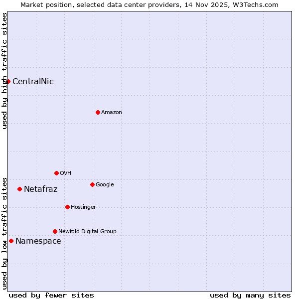 Market position of Netafraz vs. Namespace vs. CentralNic
