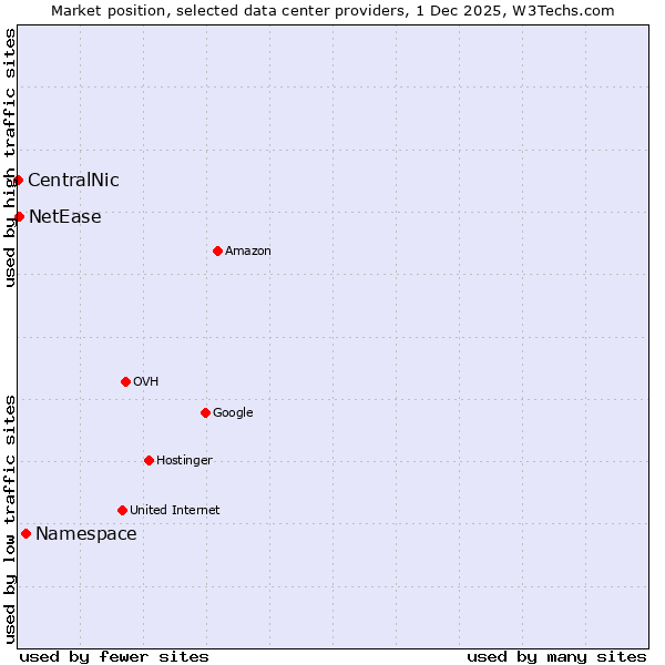 Market position of Namespace vs. NetEase vs. CentralNic