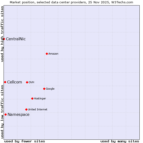 Market position of Namespace vs. Cellcom vs. CentralNic