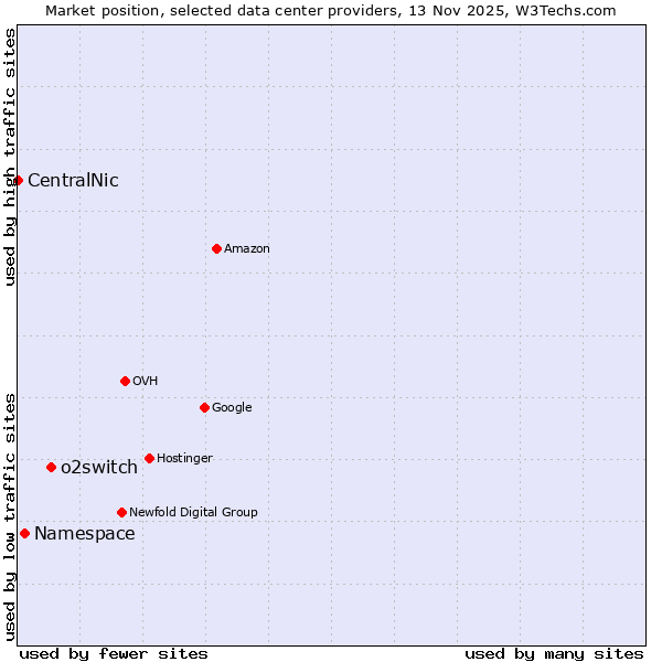 Market position of o2switch vs. Namespace vs. CentralNic