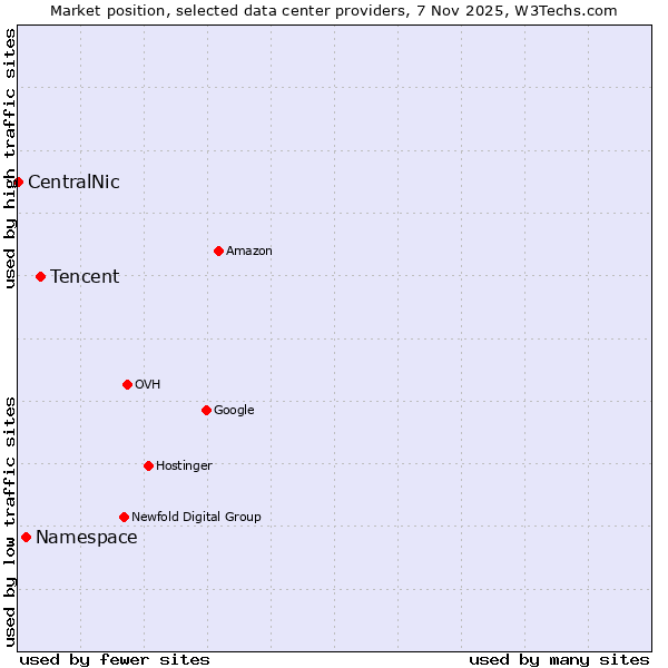 Market position of Tencent vs. Namespace vs. CentralNic