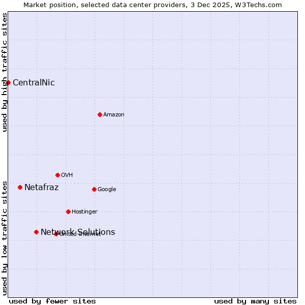 Market position of Network Solutions vs. Netafraz vs. CentralNic