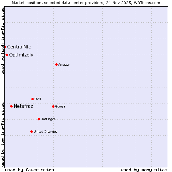 Market position of Netafraz vs. Optimizely vs. CentralNic