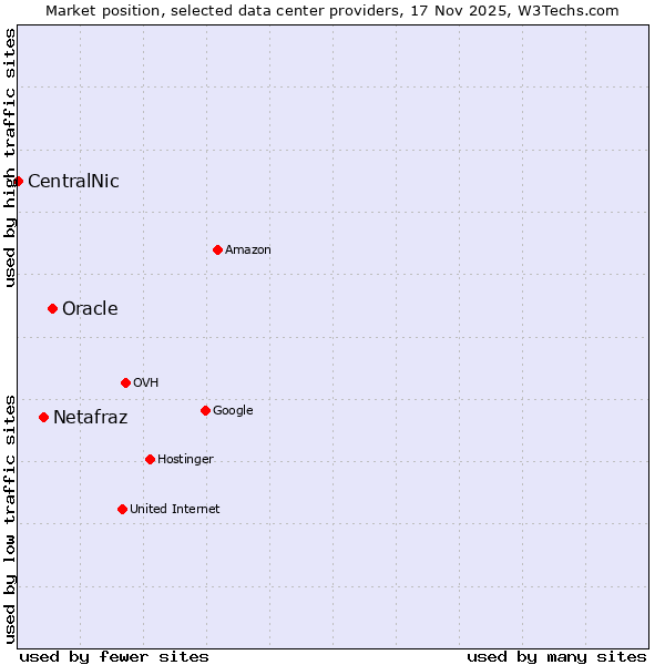 Market position of Oracle vs. Netafraz vs. CentralNic