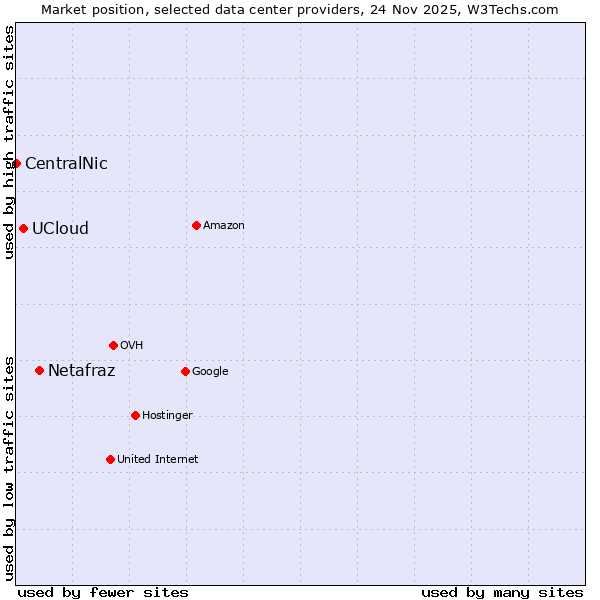 Market position of Netafraz vs. UCloud vs. CentralNic