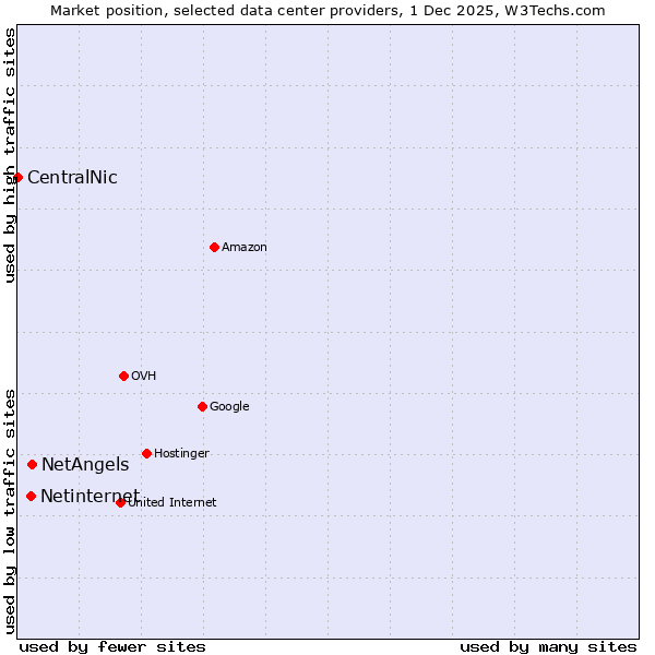Market position of NetAngels vs. Netinternet vs. CentralNic