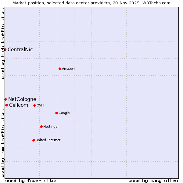 Market position of Cellcom vs. NetCologne vs. CentralNic