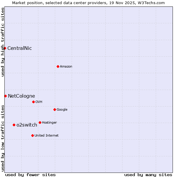 Market position of o2switch vs. NetCologne vs. CentralNic