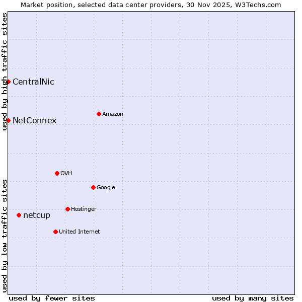 Market position of netcup vs. NetConnex vs. CentralNic
