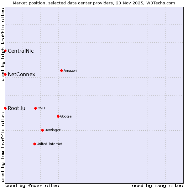 Market position of Root.lu vs. NetConnex vs. CentralNic
