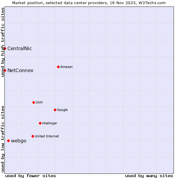 Market position of webgo vs. NetConnex vs. CentralNic