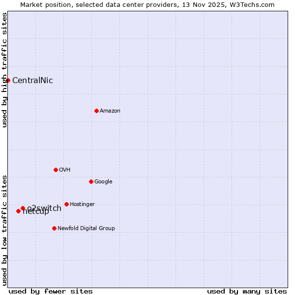 Market position of o2switch vs. netcup vs. CentralNic