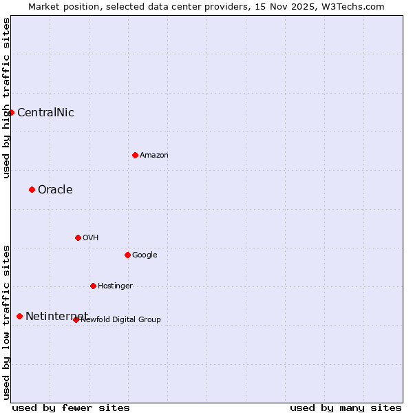 Market position of Oracle vs. Netinternet vs. CentralNic