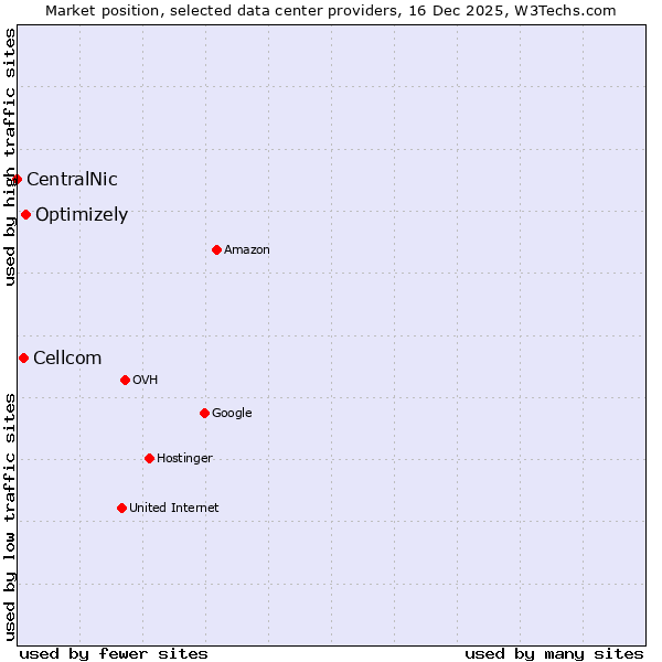 Market position of Optimizely vs. Cellcom vs. CentralNic