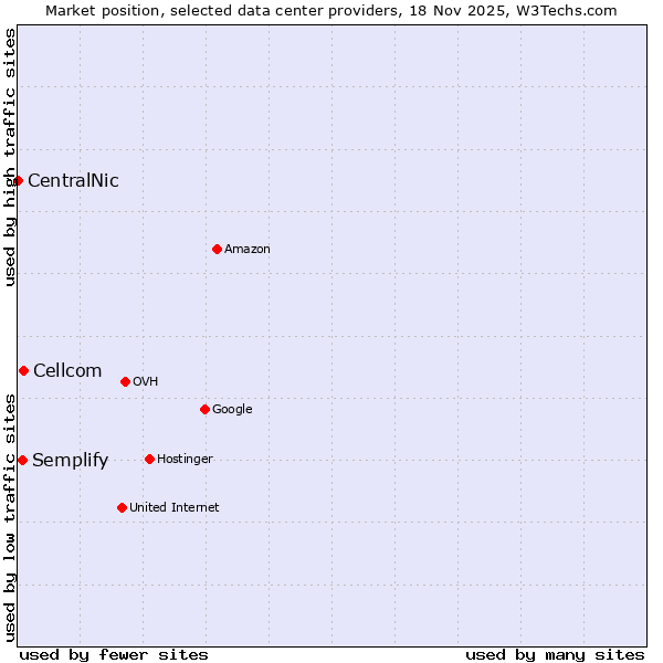 Market position of Cellcom vs. Semplify vs. CentralNic