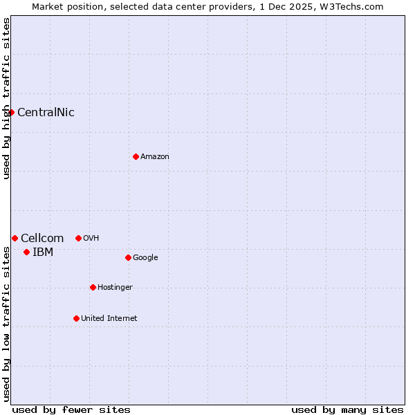 Market position of IBM vs. Cellcom vs. CentralNic