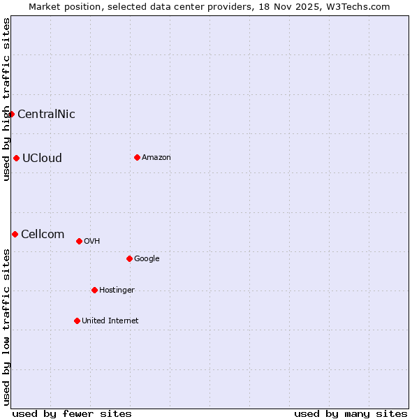 Market position of UCloud vs. Cellcom vs. CentralNic