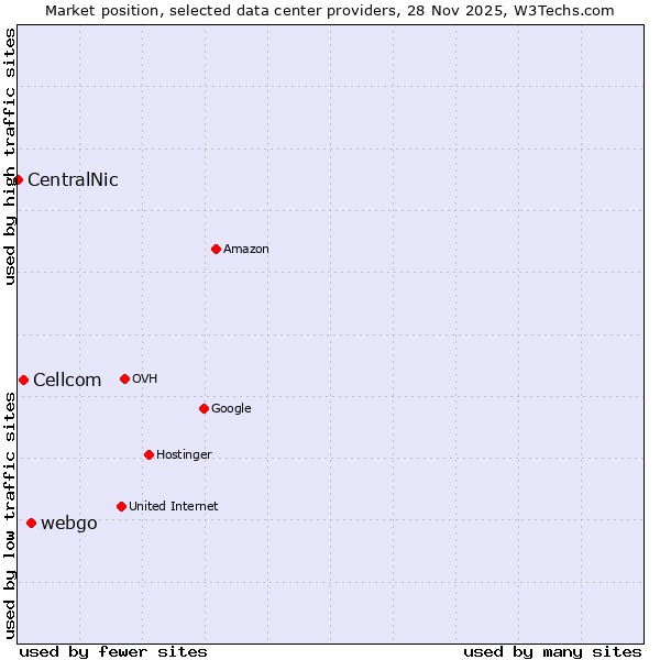 Market position of webgo vs. Cellcom vs. CentralNic