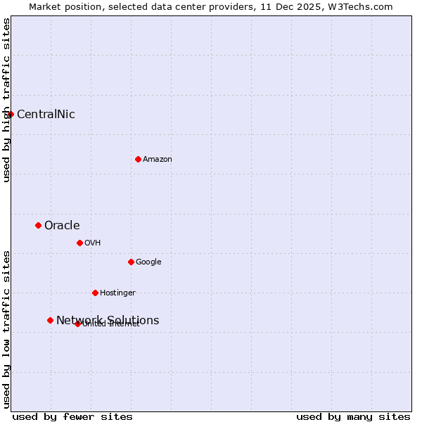 Market position of Network Solutions vs. Oracle vs. CentralNic