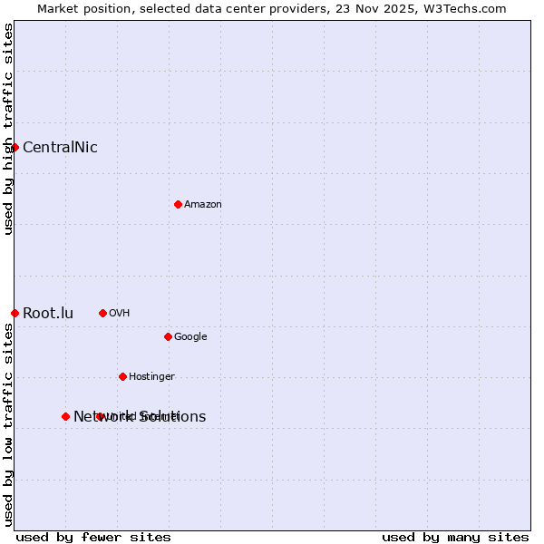 Market position of Network Solutions vs. Root.lu vs. CentralNic