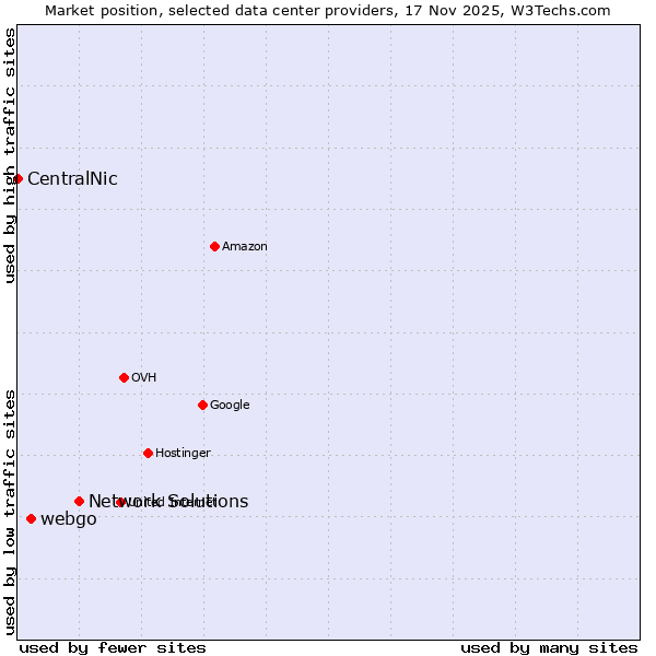 Market position of Network Solutions vs. webgo vs. CentralNic