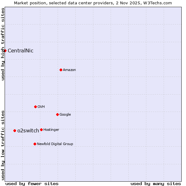 Market position of o2switch vs. CentralNic