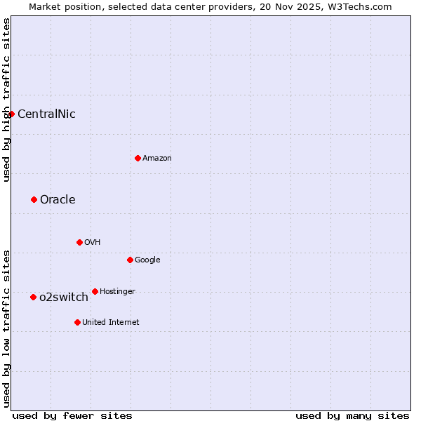 Market position of o2switch vs. Oracle vs. CentralNic