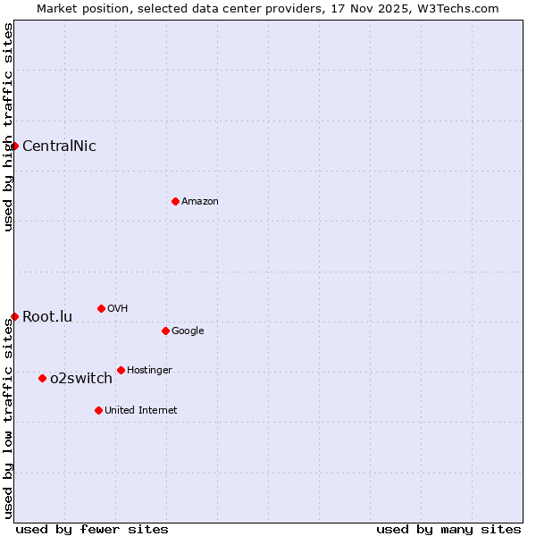 Market position of o2switch vs. Root.lu vs. CentralNic
