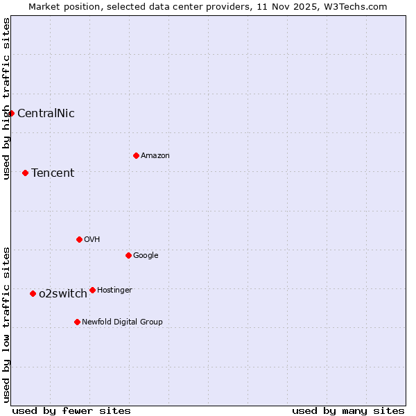 Market position of o2switch vs. Tencent vs. CentralNic