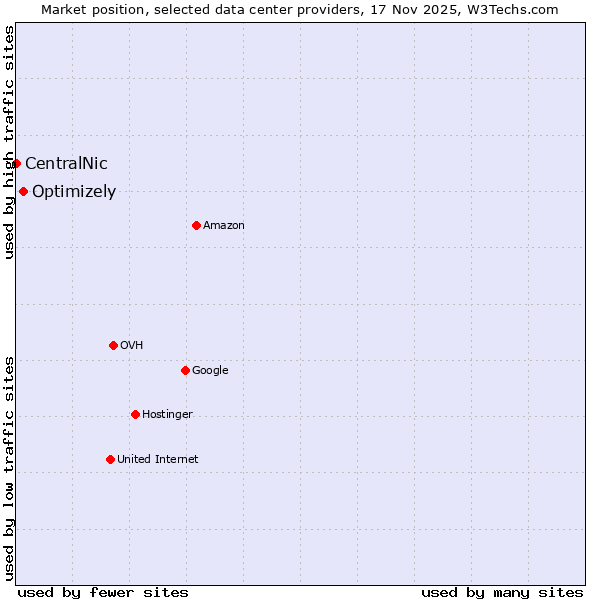 Market position of Optimizely vs. CentralNic