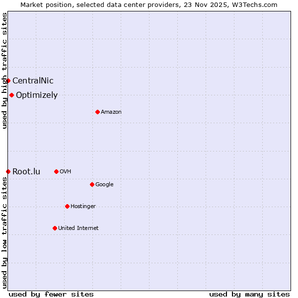 Market position of Optimizely vs. Root.lu vs. CentralNic