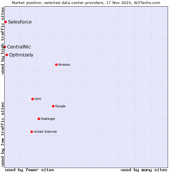 Market position of Optimizely vs. Salesforce vs. CentralNic