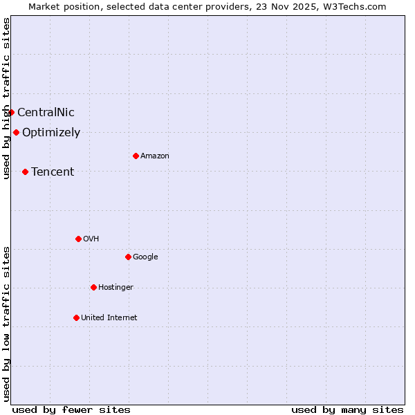 Market position of Tencent vs. Optimizely vs. CentralNic