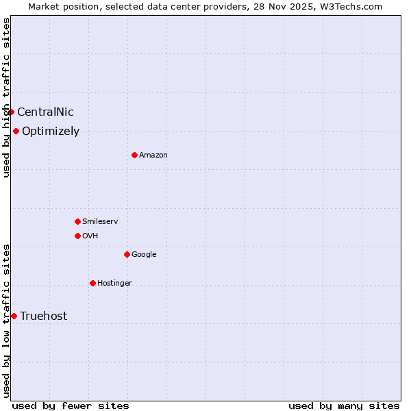 Market position of Optimizely vs. Truehost vs. CentralNic